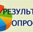 Результаты опросов населения в форме опроса с использованием информационно-телекоммуникационных сетей и информационных технологий. - Демянский район